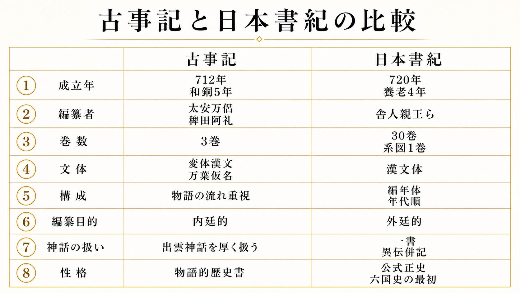 古事記(712年)と日本書紀(720年)の8項目比較表（成立年・編纂者・巻数・文体・構成・編纂目的・神話の扱い・性格）を左右に対比したインフォグラフィック