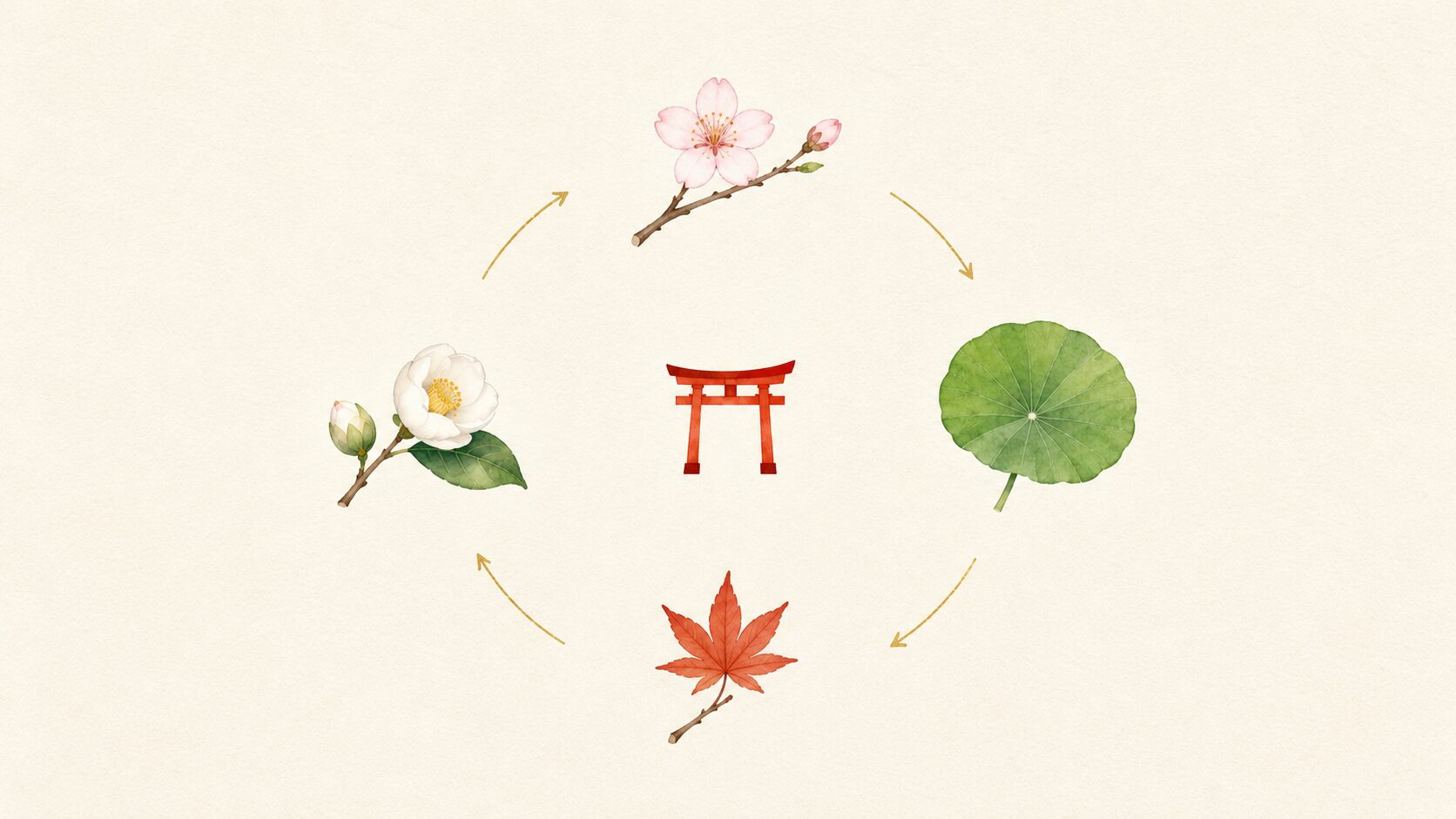 ivory washi 背景に painterly な四方位の循環図解。中央に朱色鳥居、四方に桜・蓮の葉・紅葉・椿、金色の循環矢印。神社と四季の循環の世界観を象徴