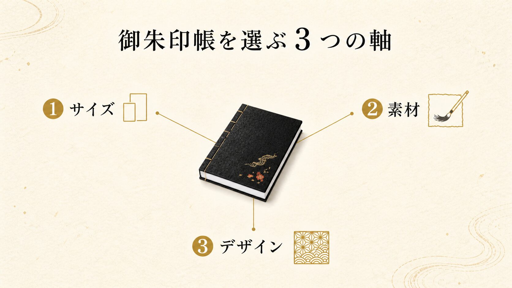 御朱印帳の選び方の3軸（サイズ・素材・デザイン）を中央の御朱印帳から3方向に伸びる線でラベル化した概念図