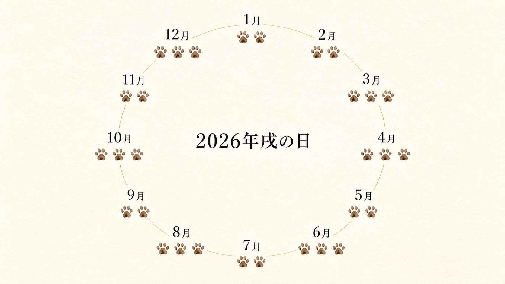 ivory washi 背景に painterly な円環の 2026 年年間カレンダー、外周に 12 ヶ月のラベルと各月の戌の日を示す小さな犬の足跡マーク、中央に『2026 年戌の日』のラベル。当年の戌の日カレンダーを象徴