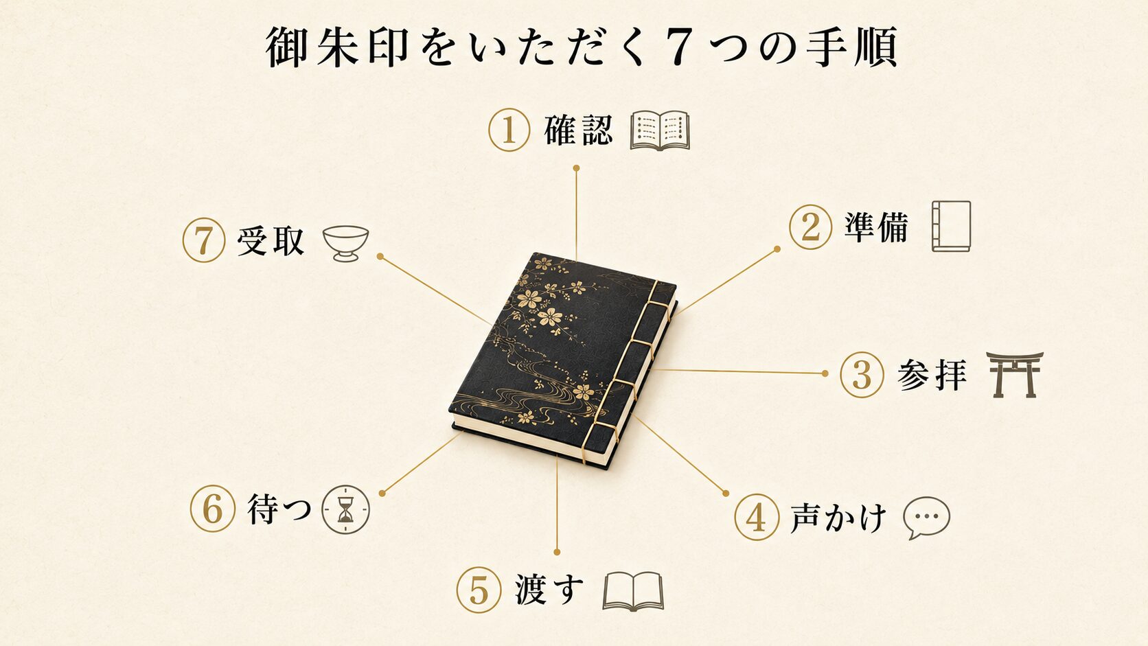 御朱印をいただく7つの手順を、中央の御朱印帳から放射状に伸びる7本の線とラベル（確認・準備・参拝・声かけ・渡す・待つ・受取）でインフォグラフィック化した概念図