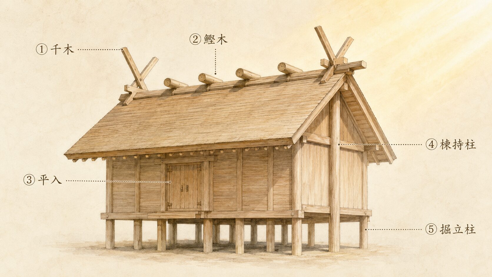 ivory washi 背景に painterly な神明造本殿の建築図解、千木・鰹木・平入・棟持柱・掘立柱の5要素を指示線とラベルで明示、神明造の構造的特徴を視覚化