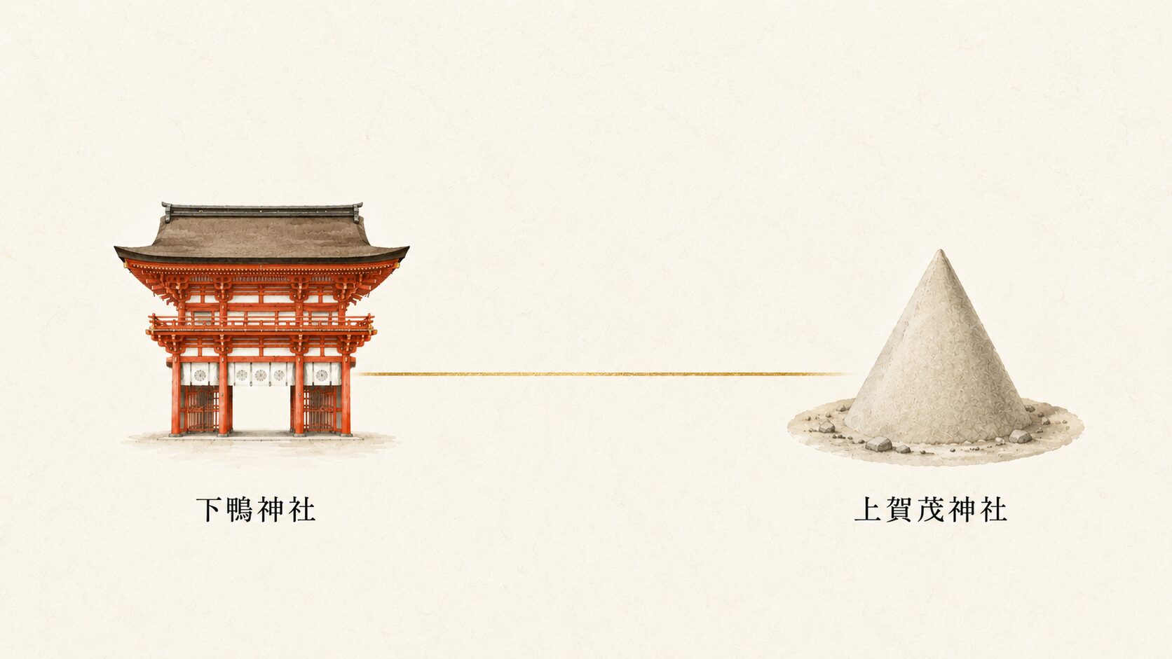 ivory washi 背景に painterly な横一列の対比図解。左に下鴨神社(賀茂御祖神社)を表す朱色の楼門アイコンが 1 つ、右に上賀茂神社(賀茂別雷神社)を表す円錐形の立砂(たてずな)アイコンが 1 つ並ぶ。両者の中央には細い線が引かれ、二社にわたる祭儀を示す。各アイコンの下に小さなラベル「下鴨神社」「上賀茂神社」が painterly タッチで描かれる
