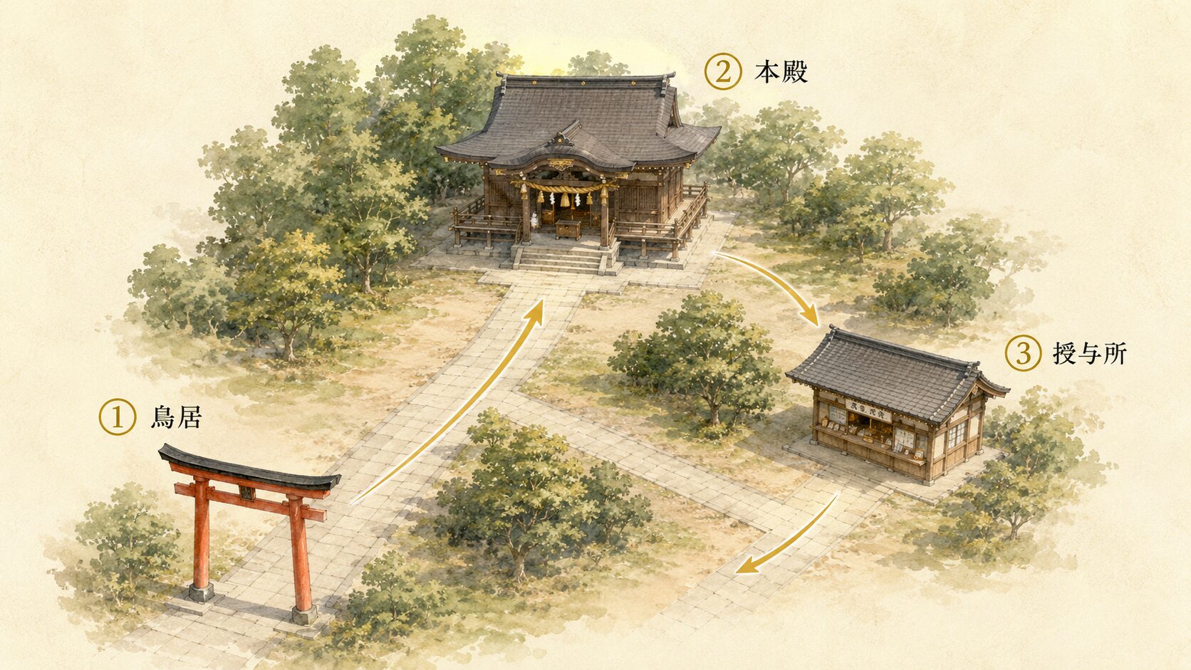 鳥居・本殿・授与所への参拝動線を3段階で示した俯瞰図。手前に鳥居、中央に本殿、奥に授与所が配置され、矢印が参拝の正しい順序を示す構図