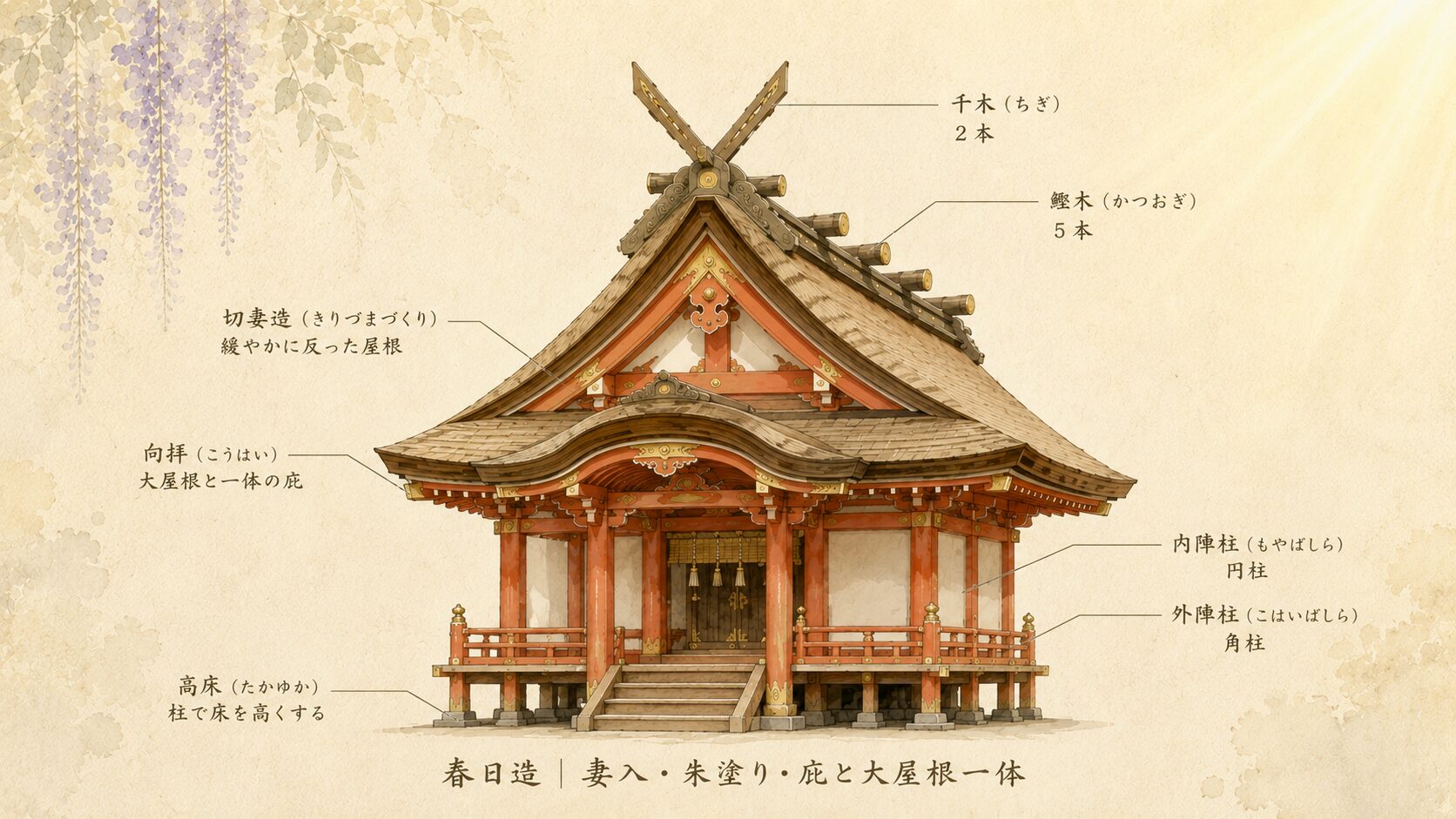 ivory washi 背景に painterly な春日造本殿の建築図解、妻入・朱塗り・庇と大屋根一体・千木鰹木、背景に薄い藤のニュアンス、春日造の華やかな特徴を視覚化