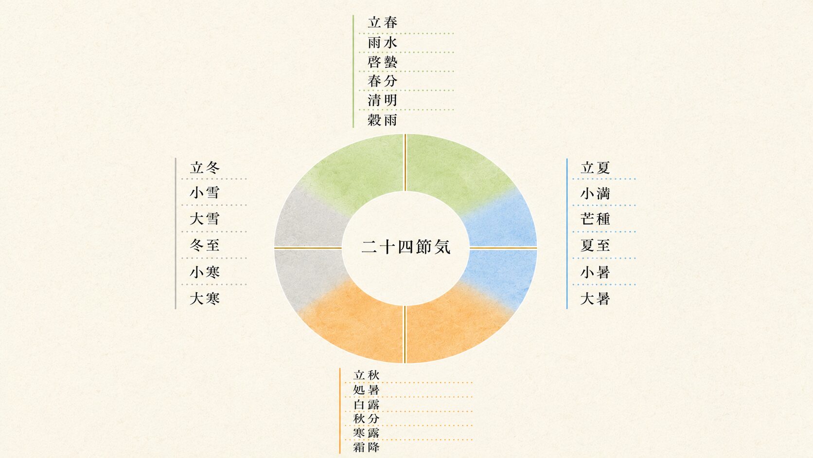 ivory washi 背景に painterly な円環図解。画面中央に円形の暦が描かれ、12 時位置から時計回りに春(緑)・夏(青)・秋(橙)・冬(灰)の 4 色帯が等分に配置される。円の外周には 24 の節気名(立春・雨水・啓蟄...)が薄い文字で配置され、円の中心には小さく『二十四節気』のラベル(漢字 5 文字)が painterly タッチで描かれる