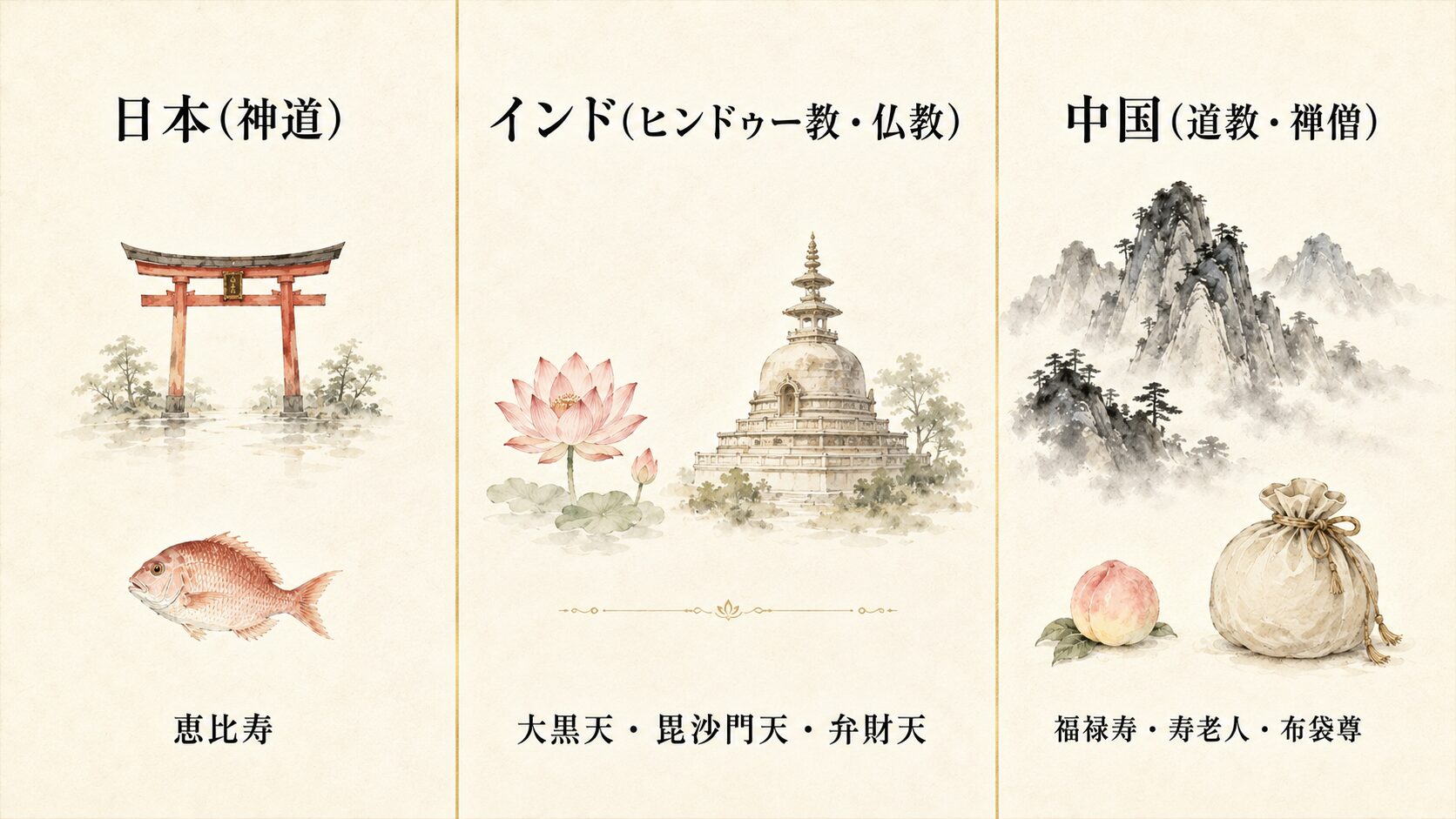 日本(恵比寿)・インド(大黒天・毘沙門天・弁財天)・中国(福禄寿・寿老人・布袋尊)の3群構造を、3列の painterly な地域風景アイコンで対比した出自インフォグラフィック