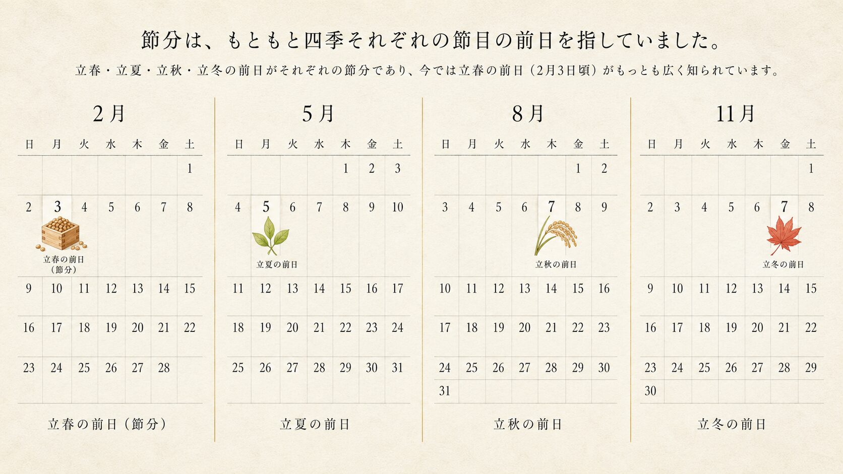 painterly な和紙風の年間カレンダー(2月・5月・8月・11月)に、本来は年4回あった節分(立春・立夏・立秋・立冬の前日)が painterly な小さな印で示されたインフォグラフィック