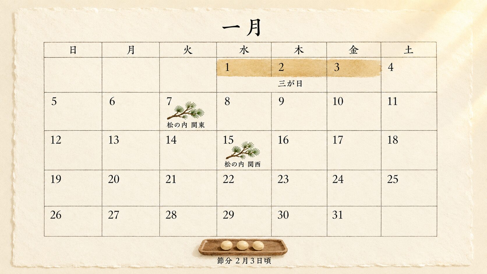 1月のカレンダーに painterly な三が日(1/1-1/3)・松の内(1/7・1/15)・節分(2/3頃)の期間が静かに示されたインフォグラフィック