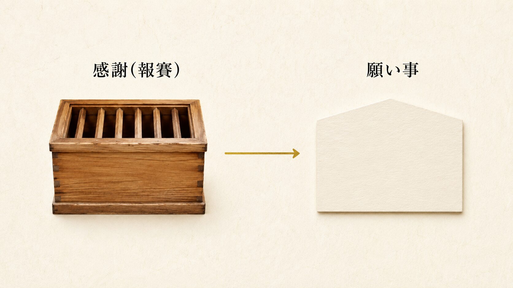 ivory washi 背景に painterly な横並び 2 領域の図解。左に賽銭箱(感謝・報賽)、右に絵馬風の小札(願い事)、細い金の矢印で連結。感謝が先で願いが後という順序を象徴