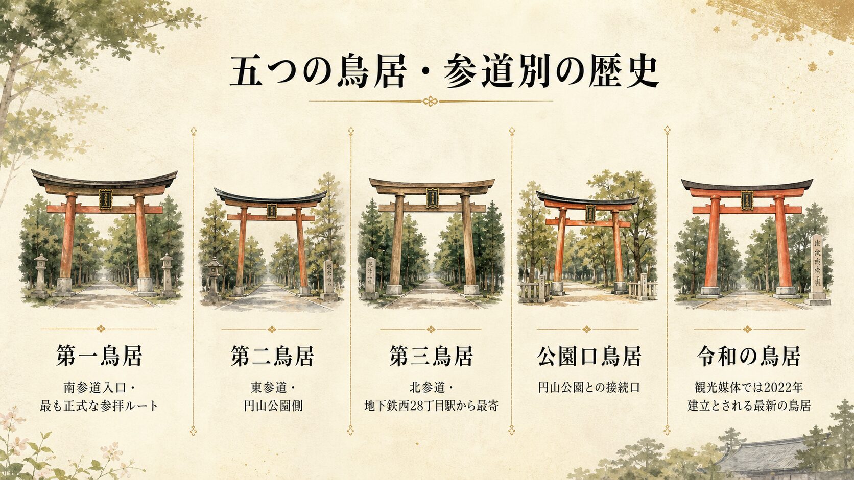 5つの鳥居（第一・第二・第三・公園口・令和の鳥居）を 5 列に並べ、それぞれの鳥居の painterly icon と建立時期・参道のラベルを配した一覧構図