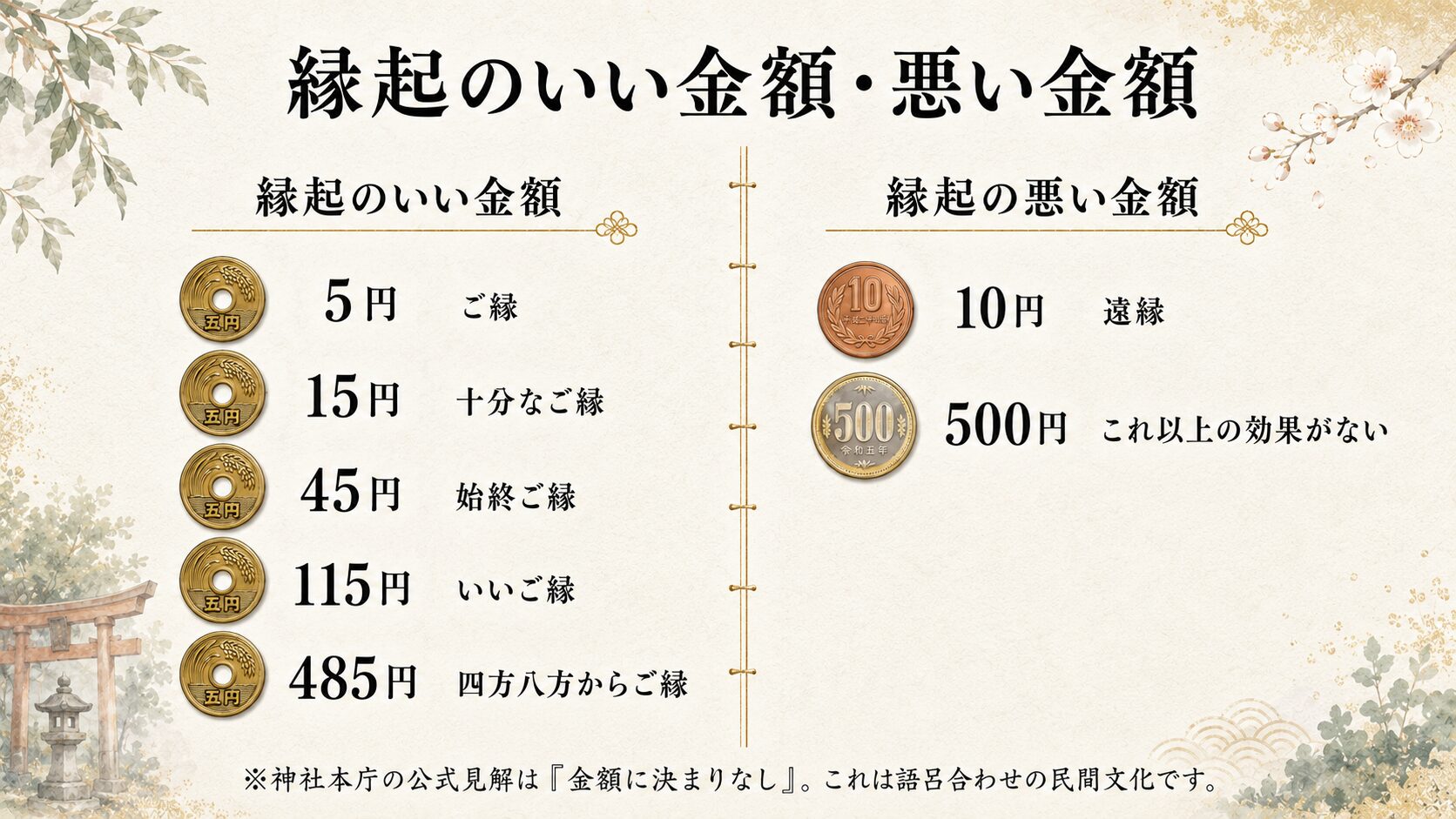 縁起のいい金額（5円・11円・21円・41円・45円）と縁起の悪い金額（10円・65円・75円・85円・105円）を 2 列で対比した比較インフォグラフィック
