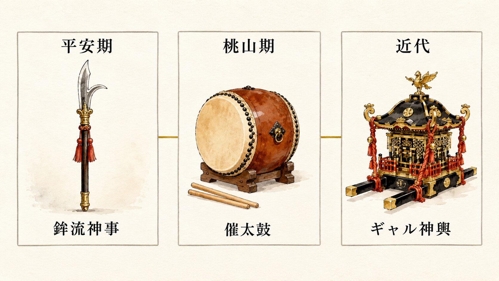 ivory washi 背景に painterly な横一列の時代図解。左から「平安期」「桃山期」「近代」の 3 つのアイコン枠が並び、平安期は神鉾アイコン、桃山期は太鼓アイコン、近代は小型の神輿アイコンで表現される。各枠の上に時代名、下に小さな『鉾流神事』『催太鼓』『ギャル神輿』のラベル(漢字)が painterly タッチで描かれる。天神祭が一千余年の歴史で時代ごとに行事を加えてきたことを示す図解