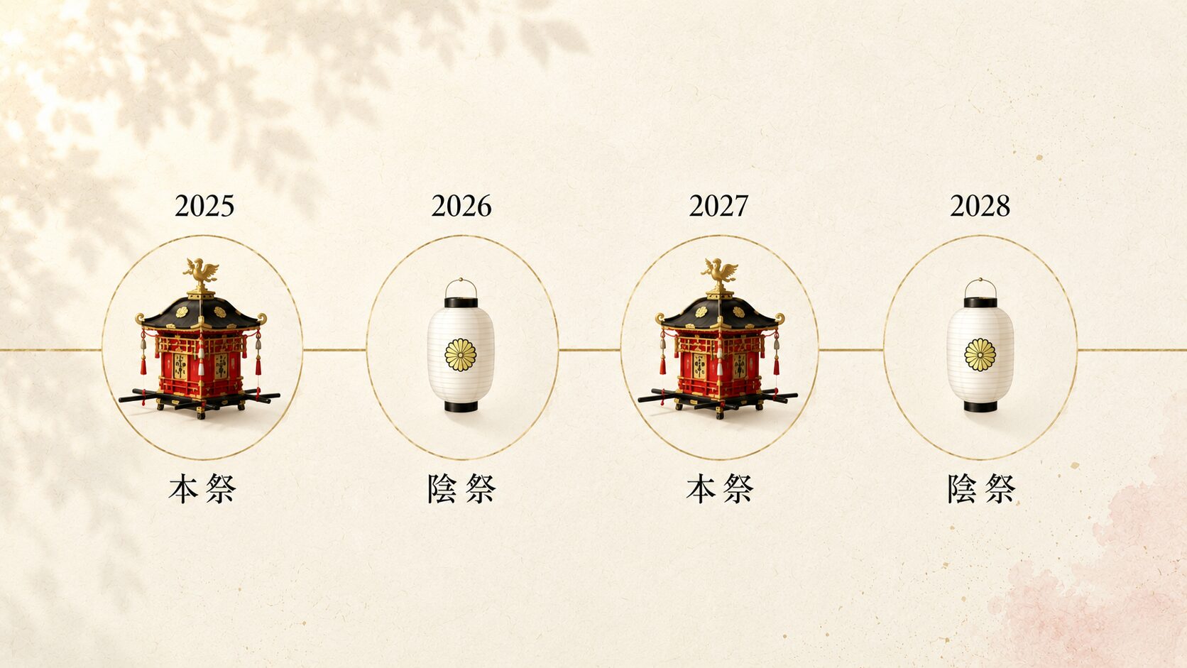 ivory washi 背景に painterly な横一列の年表風図解。左から「2025 本祭」「2026 陰祭」「2027 本祭」「2028 陰祭」の 4 つのアイコン枠が並び、本祭の年は朱色の小さな鳳輦アイコン、陰祭の年はやや小さな白い提灯アイコンで表現される。各枠の上に年号、下に小さな『本祭』『陰祭』のラベル(漢字)が painterly タッチで描かれる
