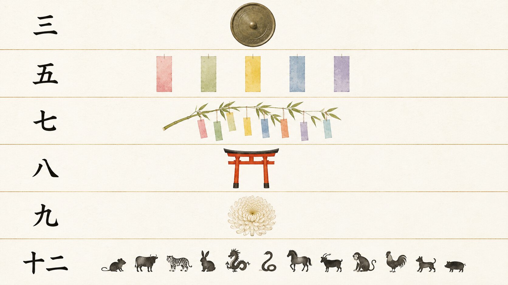 ivory washi 背景に painterly な縦並び 6 領域の図解。三(青銅鏡)・五(短冊 5 枚)・七(笹葉と短冊)・八(朱色鳥居)・九(菊花)・十二(十二支影絵)の象徴シンボル。神話・暦・年中行事に見られる数の象徴の一覧