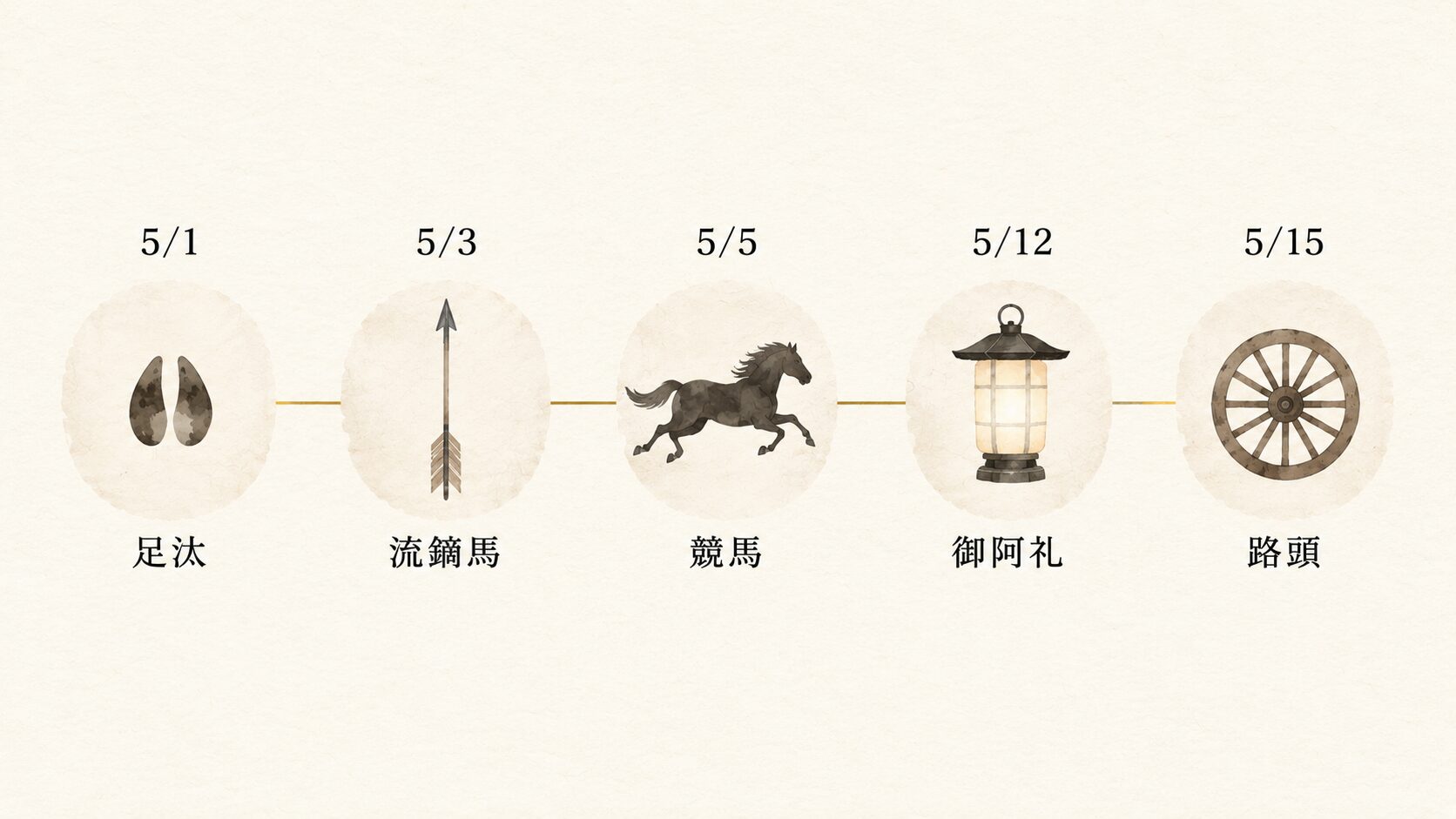 ivory washi 背景に painterly な横一列の 5 月タイムライン図解。左から「5/1 足汰式」「5/3 流鏑馬」「5/5 賀茂競馬」「5/12 御阿礼」「5/15 路頭の儀」の 5 つのアイコン枠が並ぶ。各アイコンは馬の蹄跡 1 つ、矢 1 本、駆ける馬の輪郭 1 つ、灯篭 1 つ、牛車の車輪 1 つで表現され、各枠の上に日付、下に小さな神事名のラベル(漢字 2-3 文字)が painterly タッチで描かれる