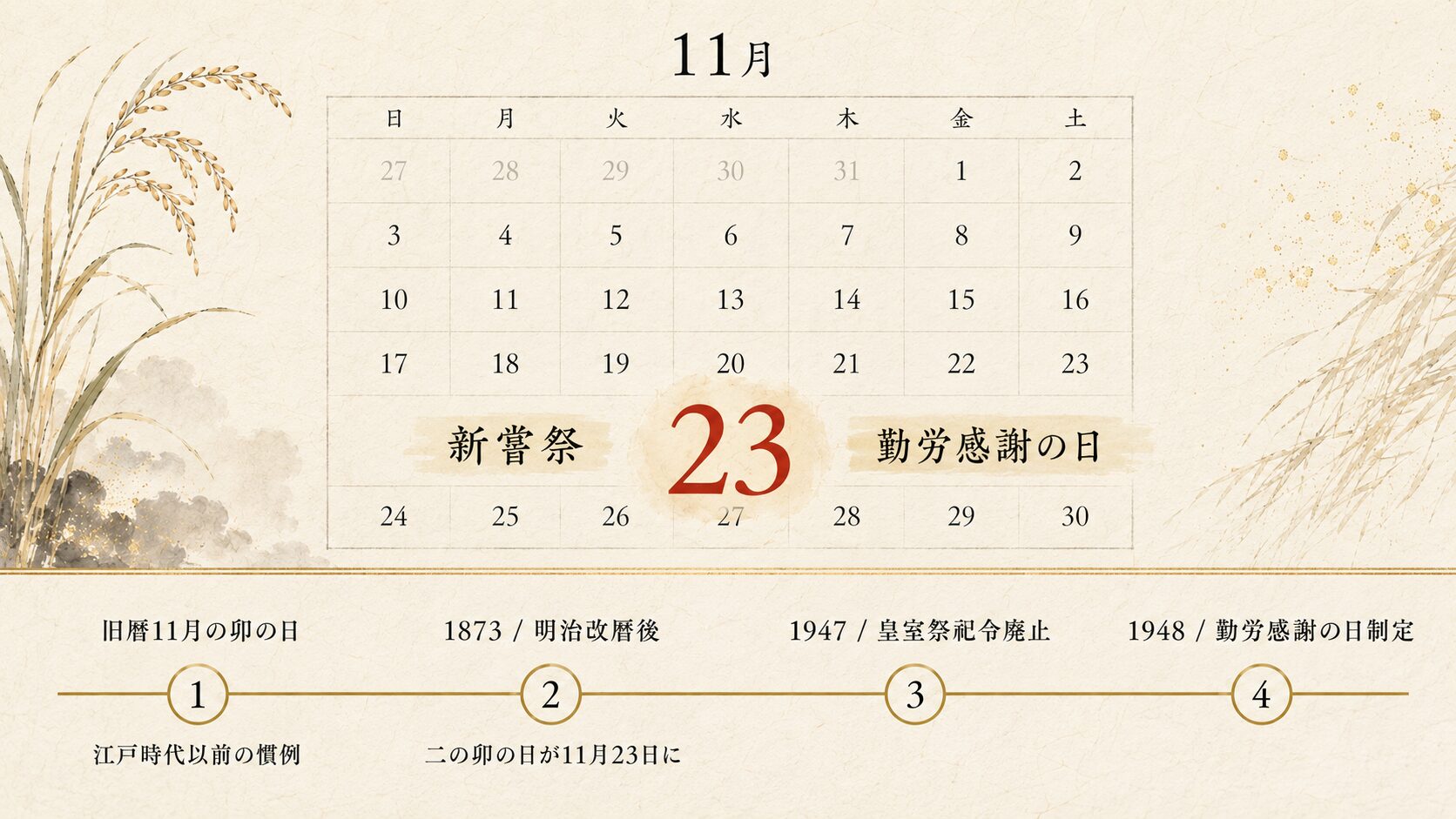 11月23日のカレンダー象徴と、戦前「新嘗祭」→戦後「勤労感謝の日」への改称タイムラインを2段で表現した画像