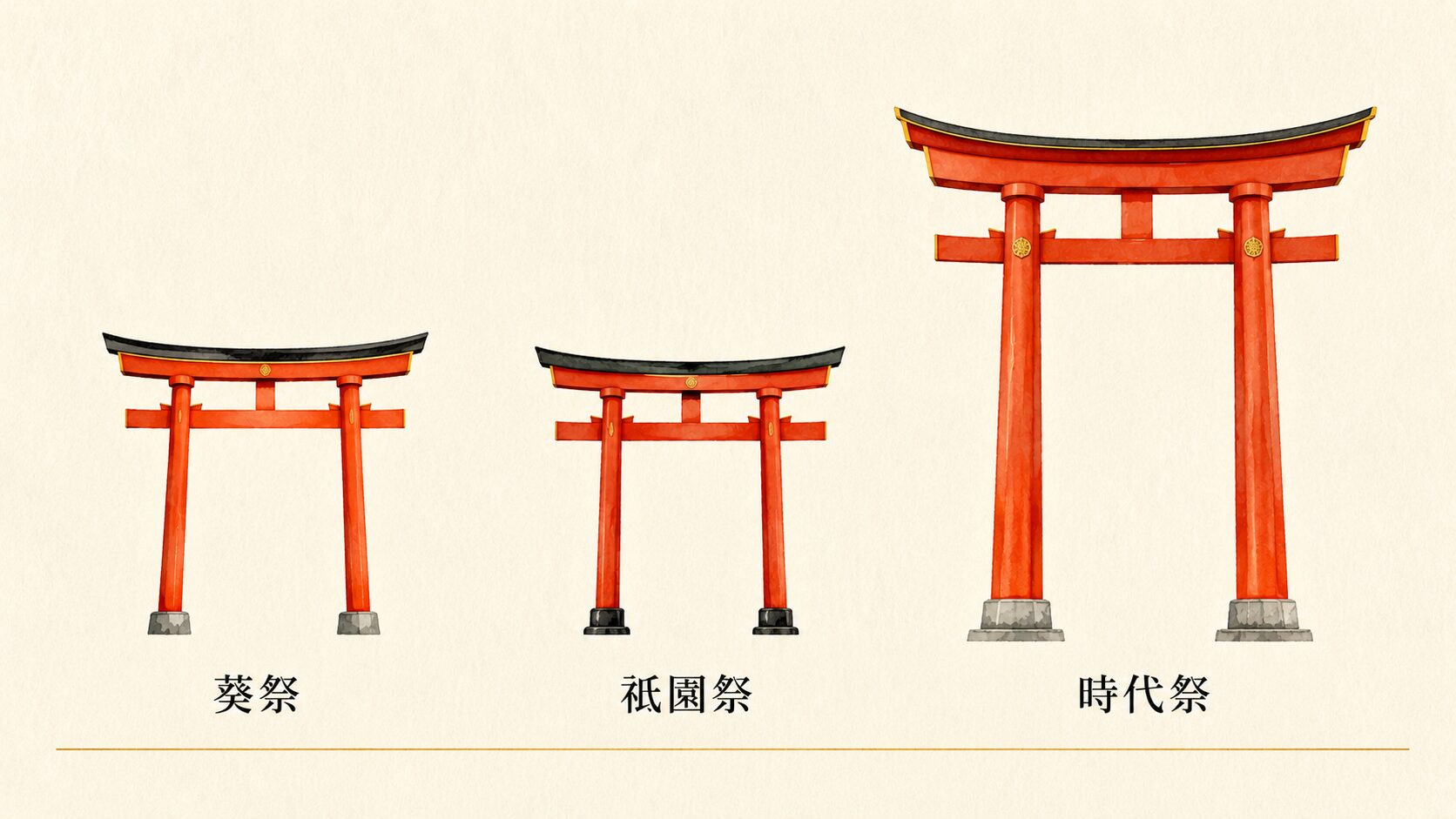 ivory washi 背景に painterly な横一列の 3 つの鳥居アイコン。左に上賀茂神社(葵祭)を表す朱色の鳥居 1 基、中央に八坂神社(祇園祭)を表す朱色の鳥居 1 基、右に平安神宮(時代祭)を表す朱色の大鳥居 1 基が並ぶ。各鳥居の下に祭礼名「葵祭」「祇園祭」「時代祭」のラベル(漢字 3 文字)が painterly タッチで描かれる。京都三大祭の舞台となる 3 つの神社を象徴的に対比する図解