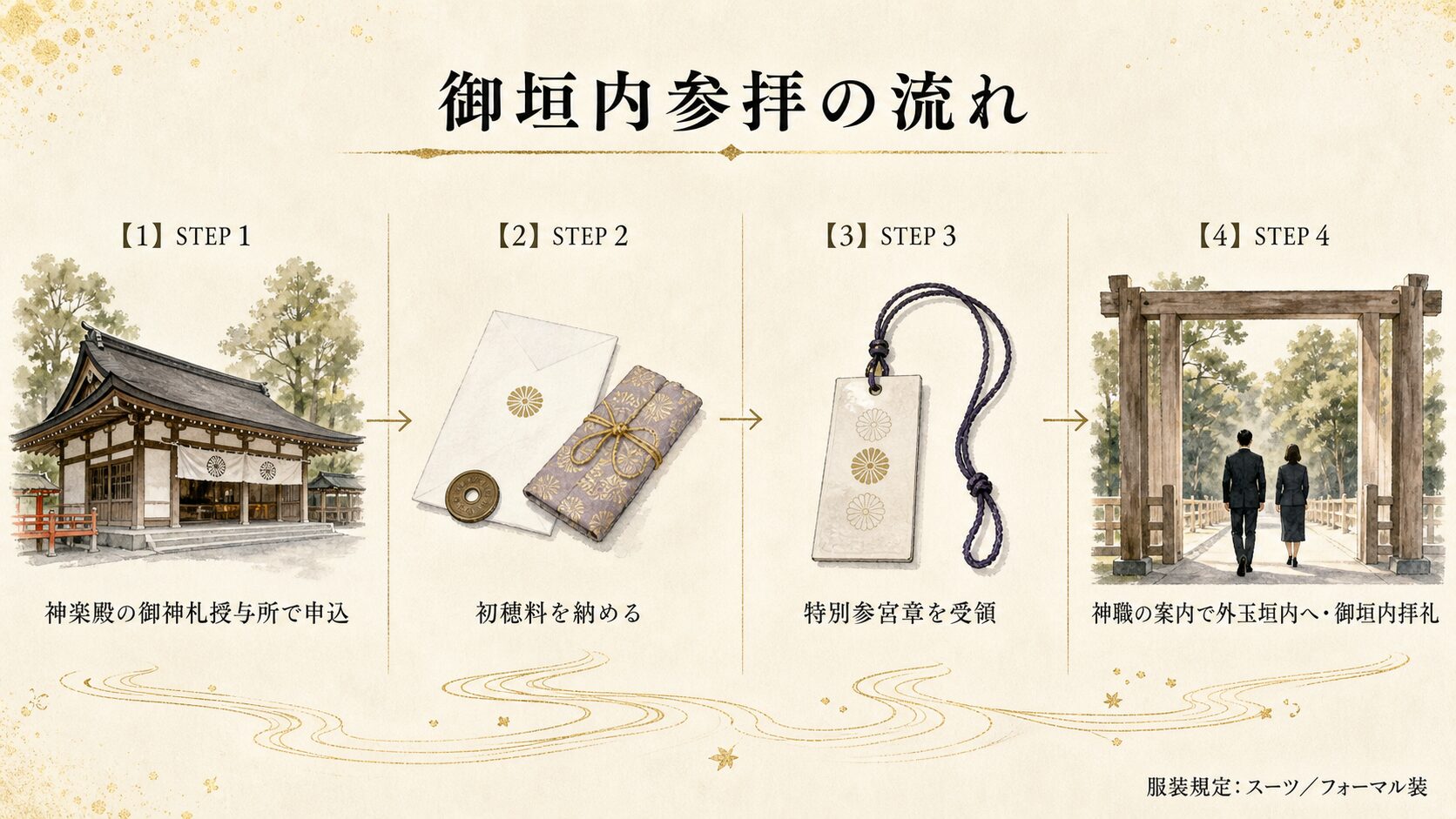 御垣内参拝の流れを4ステップで示した painterly process diagram、神楽殿御神札授与所での申込から特別参宮章授与・指定場所への移動・神職案内・外玉垣内での拝礼までを順に描く
