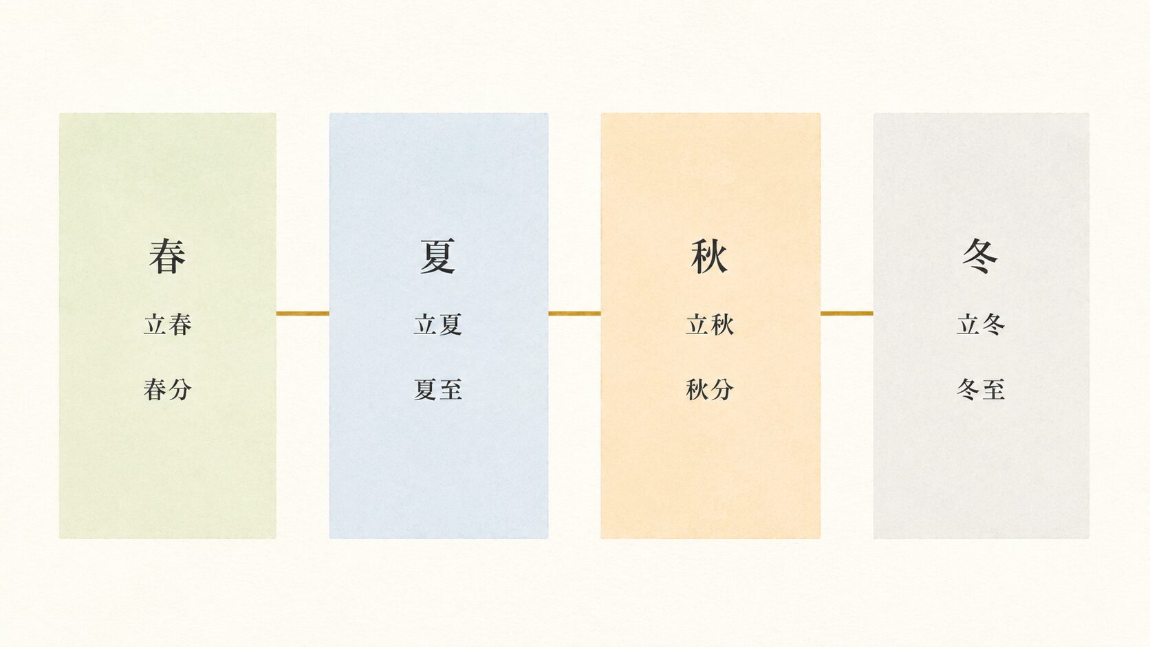 ivory washi 背景に painterly な 2026 年の年間カレンダー風図解。横一列に春・夏・秋・冬の 4 季節枠が並び、各枠の上に季節名、枠内に主要節気の名称(立春・夏至・秋分・冬至など)が小さく painterly タッチで配置される。各枠は淡い色で区別され、間に細い金線で繋がれる。2026 年の暦の全体を象徴する図解
