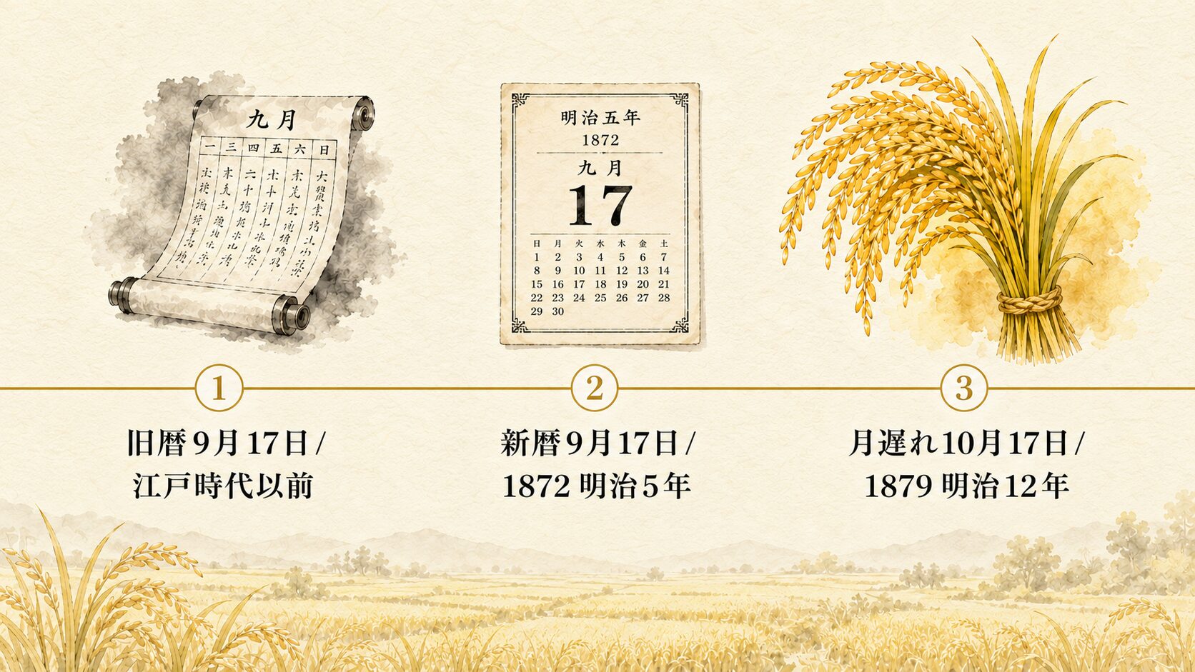 神嘗祭の日付変遷（旧暦9月17日→新暦9月17日→月遅れ10月17日）を3段階タイムラインで示し、稲穂の生育時期との関係を視覚化した画像