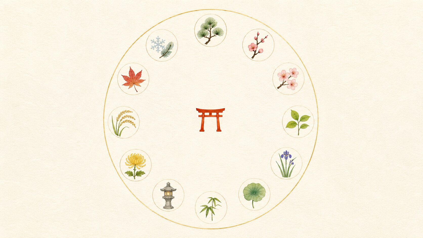 ivory washi 背景に painterly な俯瞰画像。円形の一年カレンダー、中央に朱色鳥居、円周に 12 か月の季節アイコン(桜・蓮・紅葉・雪 など)。神社を四季で楽しむ一年カレンダーの俯瞰を象徴