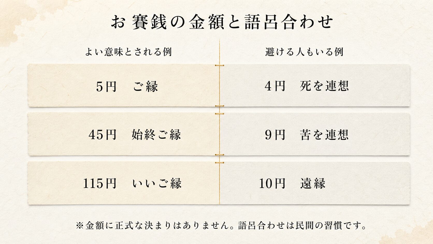 お賽銭の金額と語呂合わせを2列で対比した比較インフォグラフィック。よい意味とされる例に5円ご縁・45円始終ご縁・115円いいご縁、避ける人もいる例に4円死を連想・9円苦を連想・10円遠縁を挙げ、下部に「金額に正式な決まりはなく語呂合わせは民間の習慣」と注記
