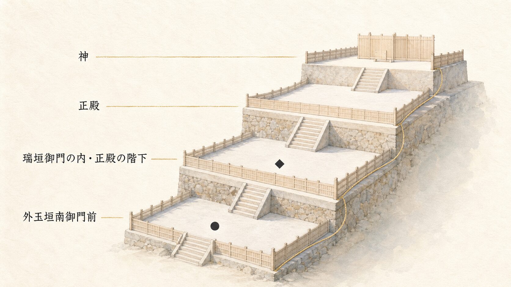「神」「正殿」「瑞垣御門の内・正殿の階下（両陛下の拝礼位置）」「外玉垣南御門前（一般参拝者の到達点）」を階段状に並べ、各位置のラベルと到達者を示した painterly hierarchy diagram
